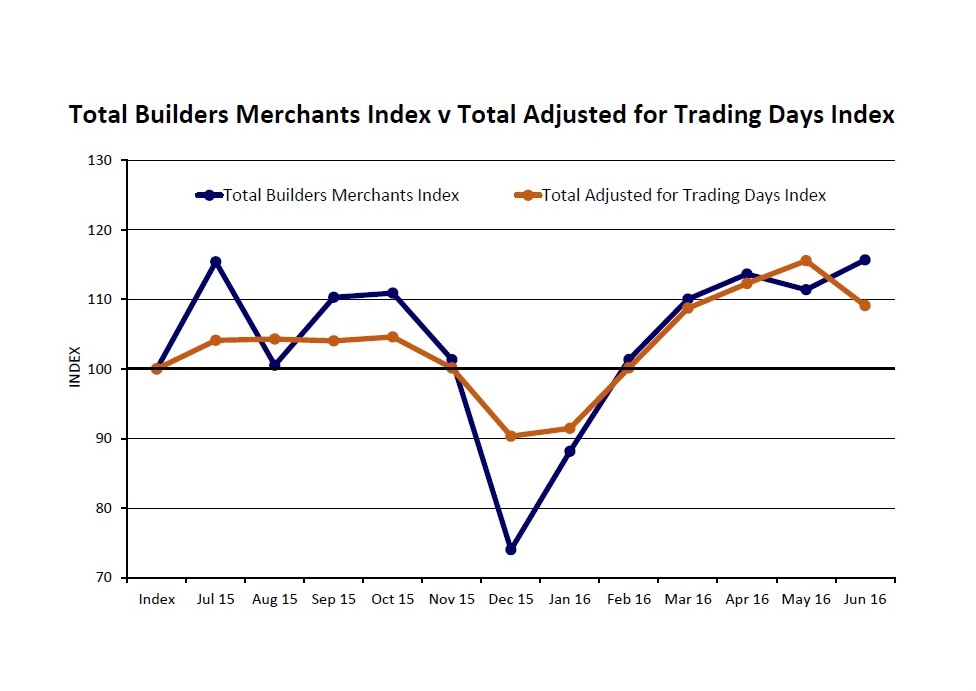 Builders’ Merchants Q2 Sales Robust Despite Pre-Brexit Jitters ...