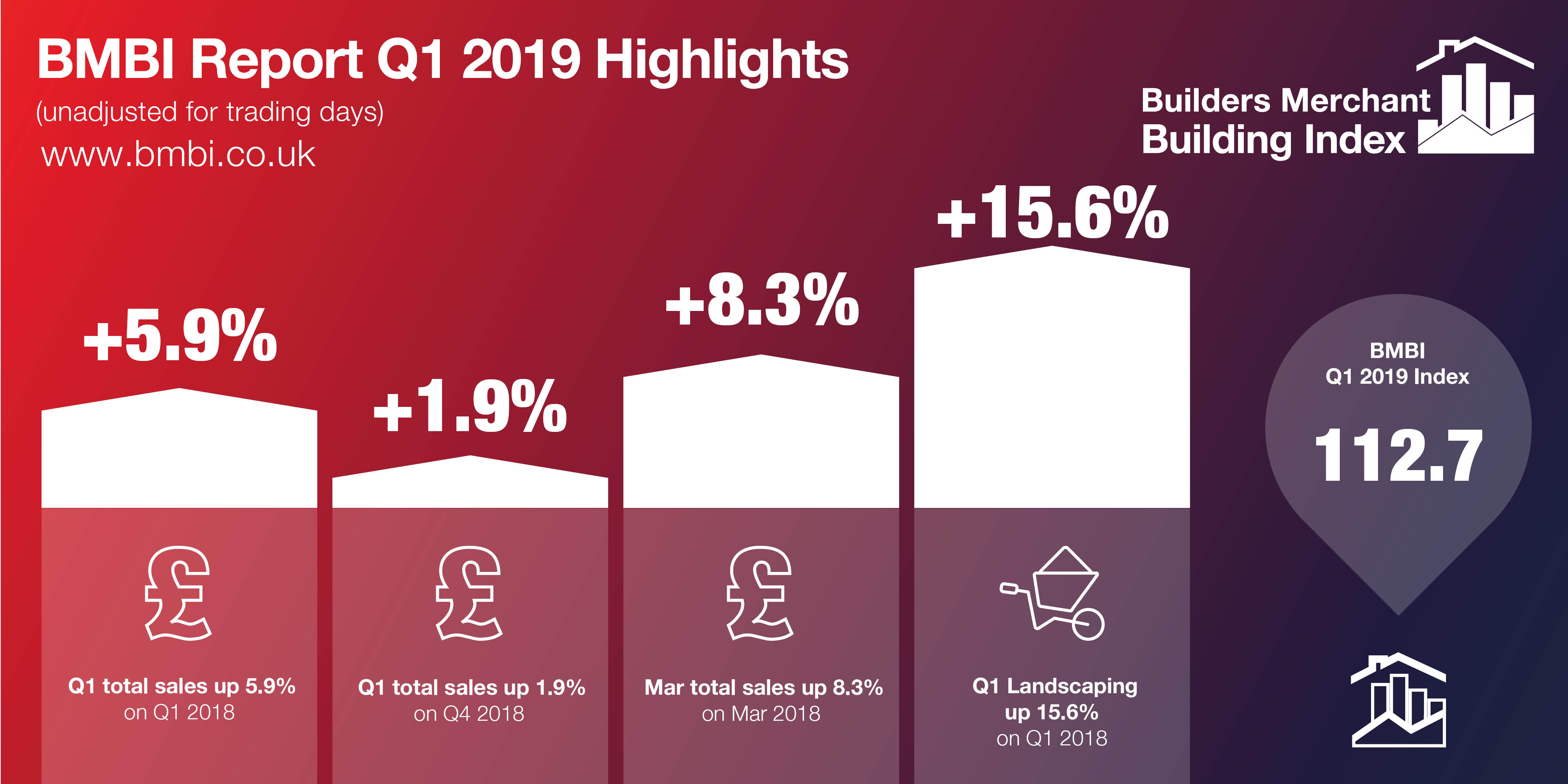 BMBI Reports Sales Growth At UK Builders Merchants - Builders Merchant ...