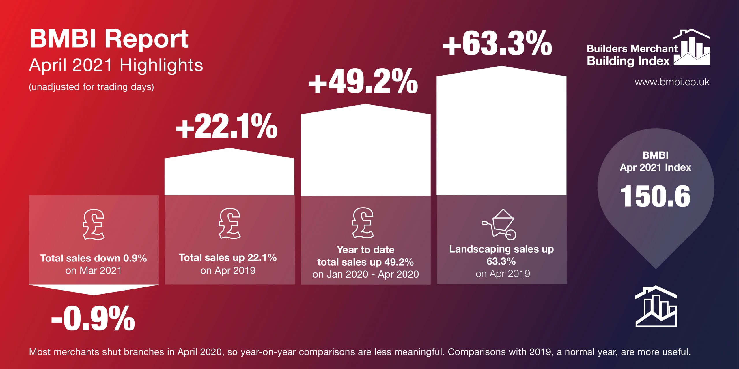 Builders’ Merchants’ Sales Momentum Continues - Builders Merchant ...