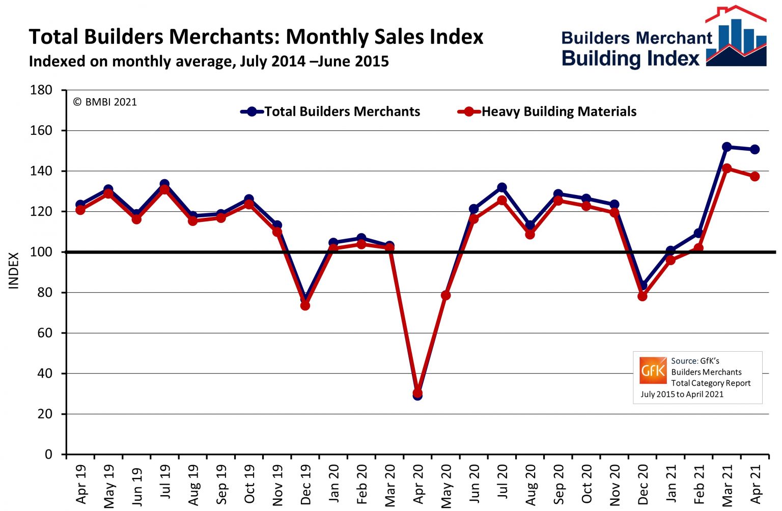 RCI Column - Strong April For Builders' Merchants' Sales As Bounce Back ...