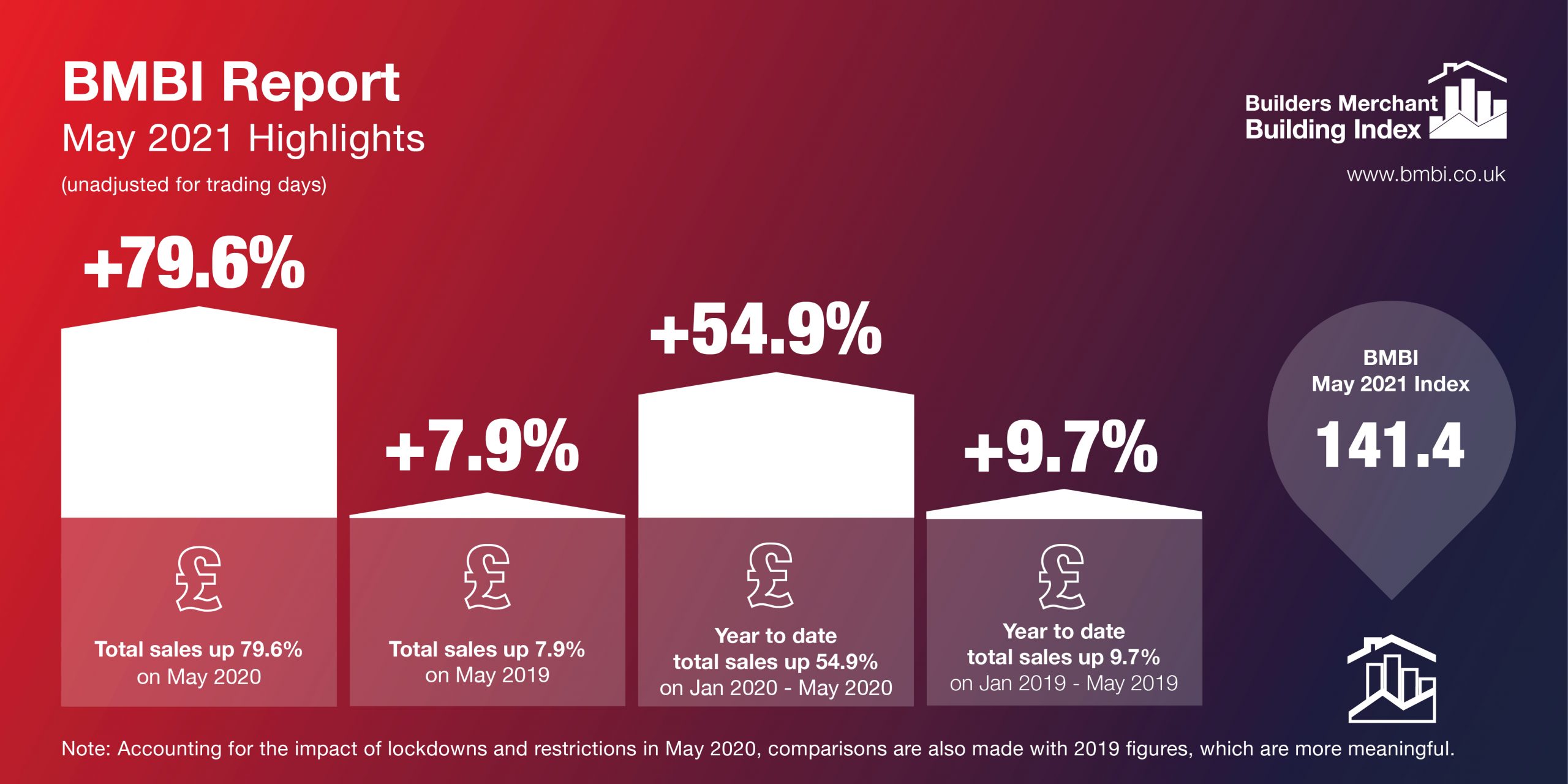 Builders’ Merchants’ Sales Up Year-on-year As Industry Continues Growth ...