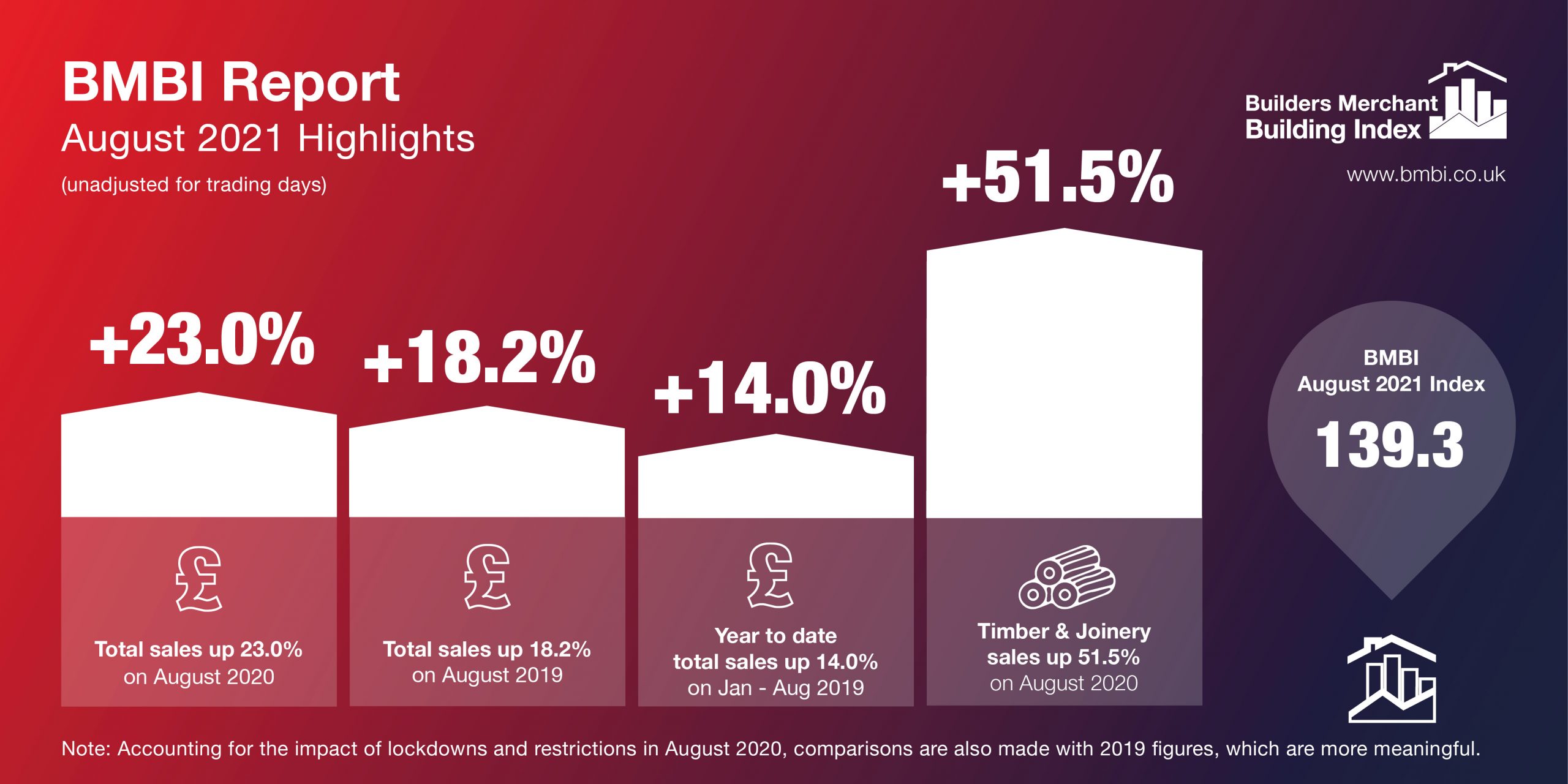 BMBI Reports Continued Strong Year-on-year Growth - Builders Merchant ...