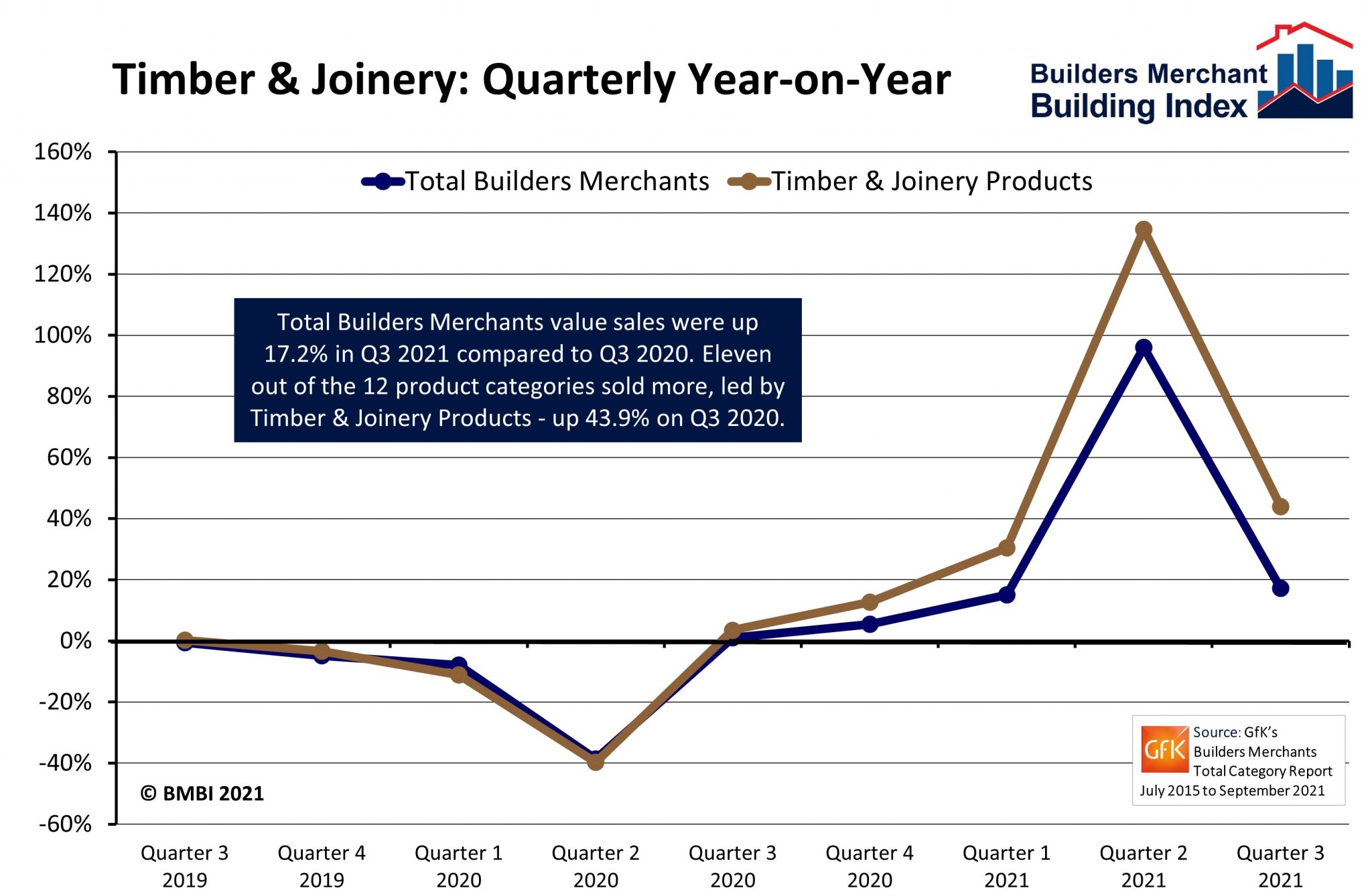 TTJ Column - Value Growth Replaces Volume - Builders Merchant Building ...