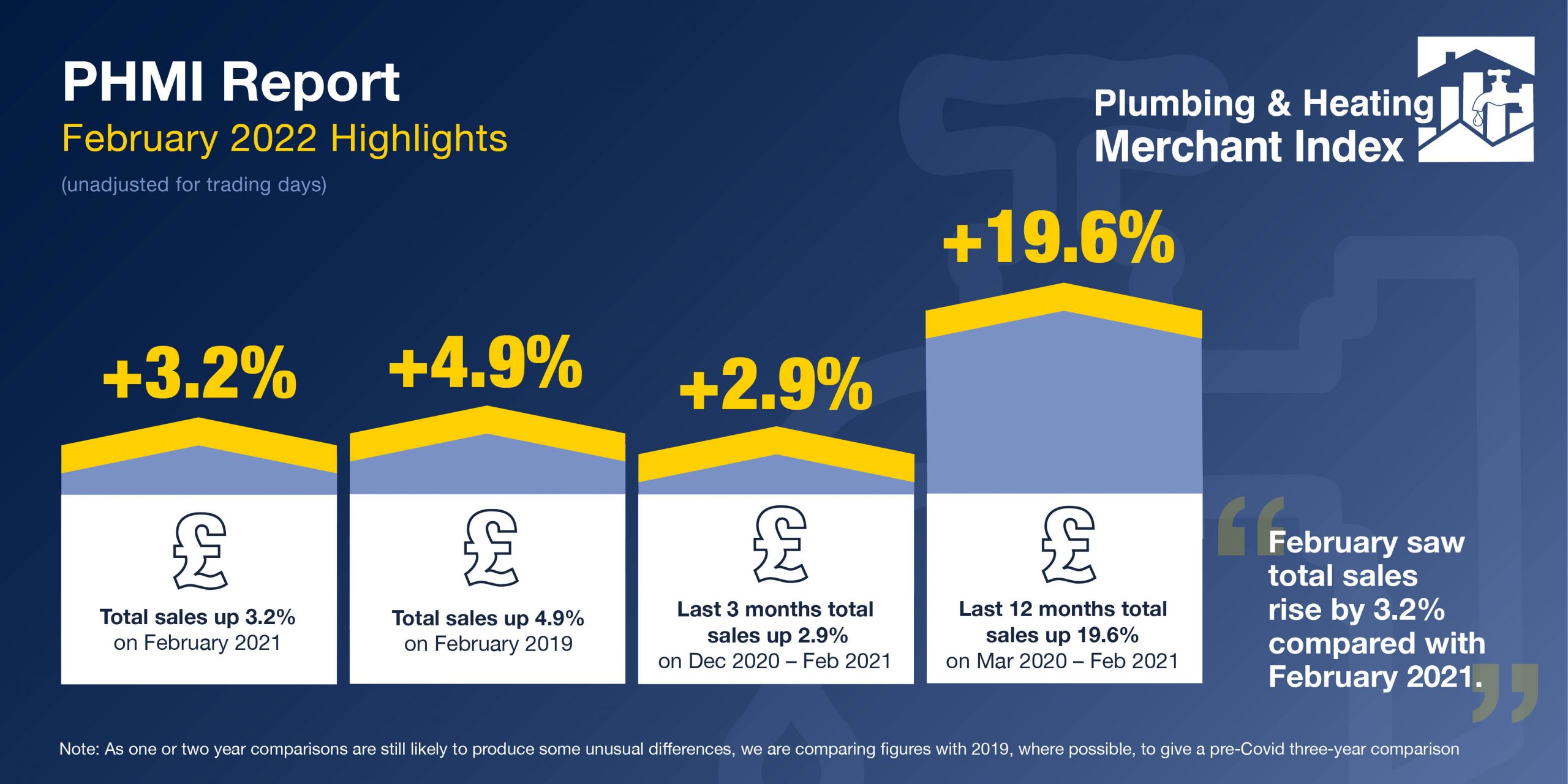 higher-prices-boost-plumbing-and-heating-merchant-sales-builders