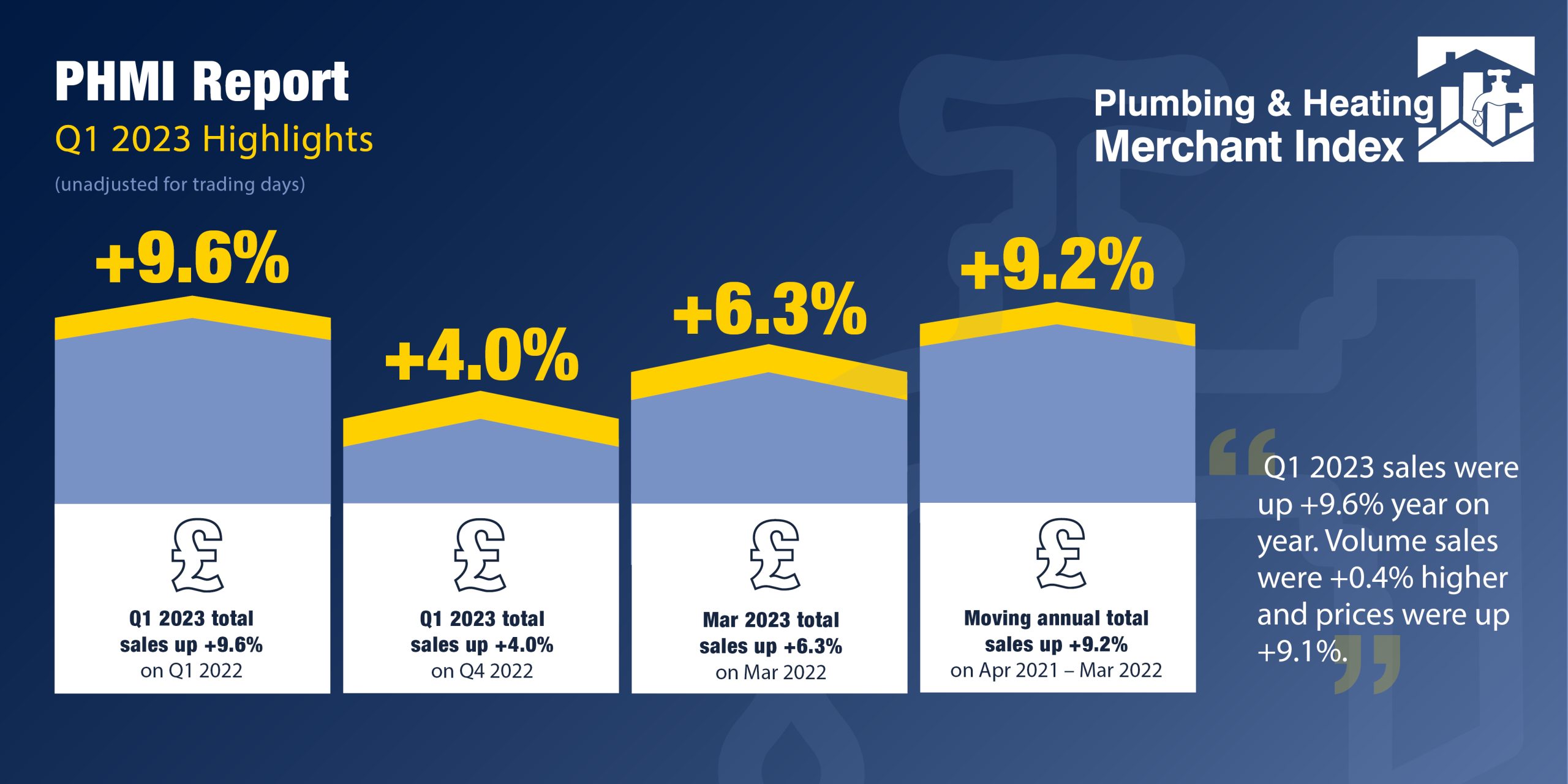 Plumbing & Heating Merchant Q1 Sales Up +9.6% Year-on-year But It’s ...