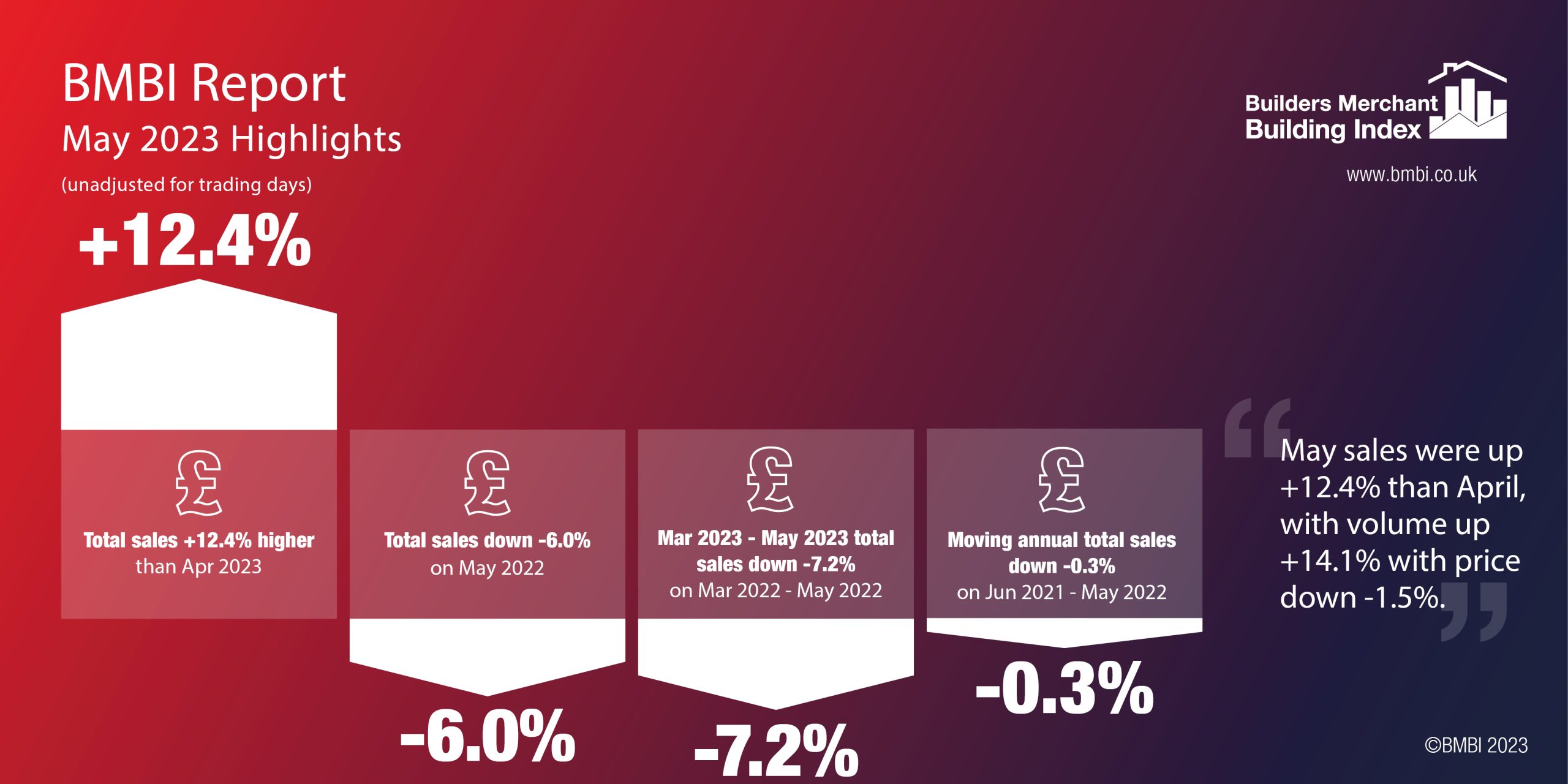 Merchant value sales fall again in may builders merchant building