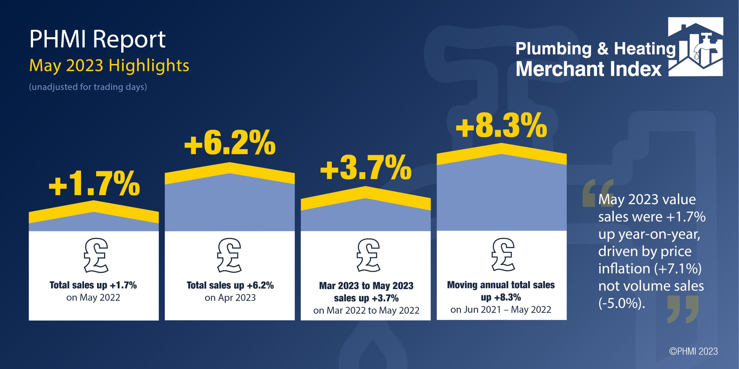 Modest Value Sales Growth In May But Volumes Continue To Fall ...