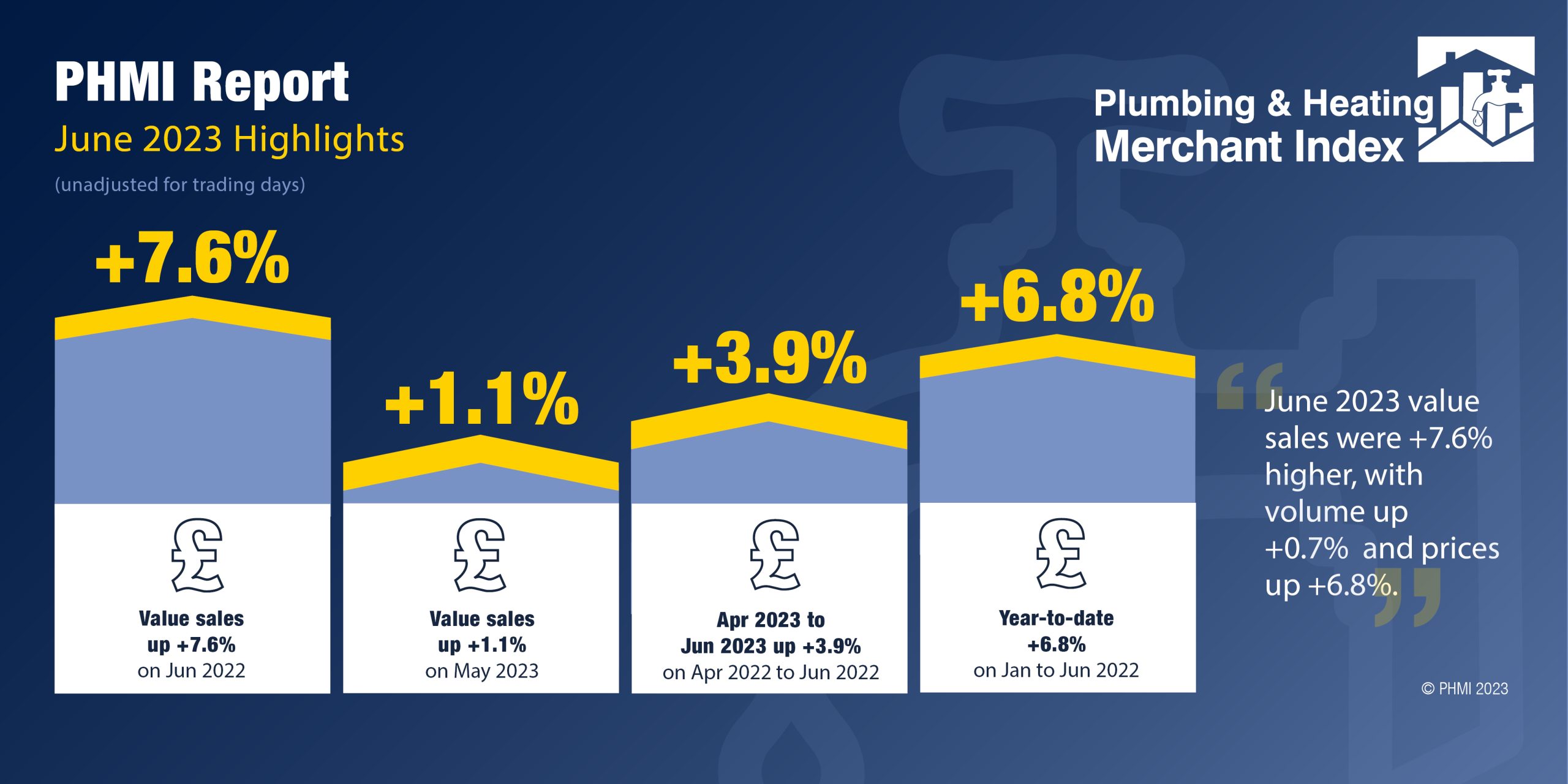 Plumbing & Heating Merchant Q2 Sales Rise +3.9%, As Price Inflation (+7 ...