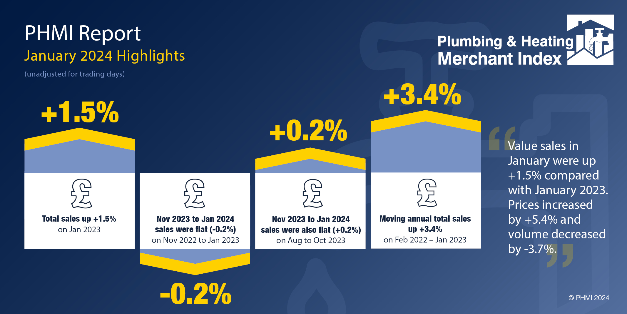 January value sales increased +1.5%, but volumes fell -3.7% - Builders ...