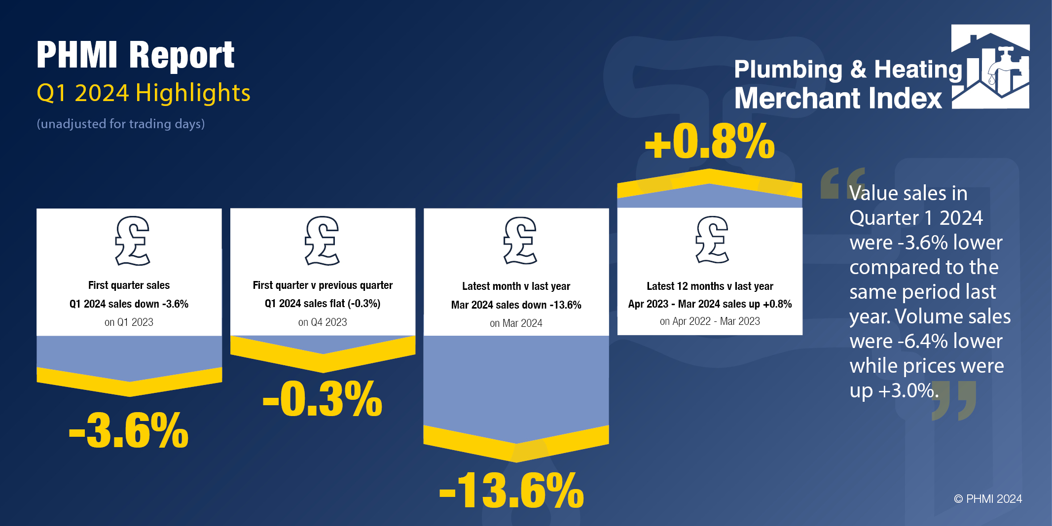 Disappointing Start To 2024 As Q1 Value Sales Drop -3.6% Year On Year ...