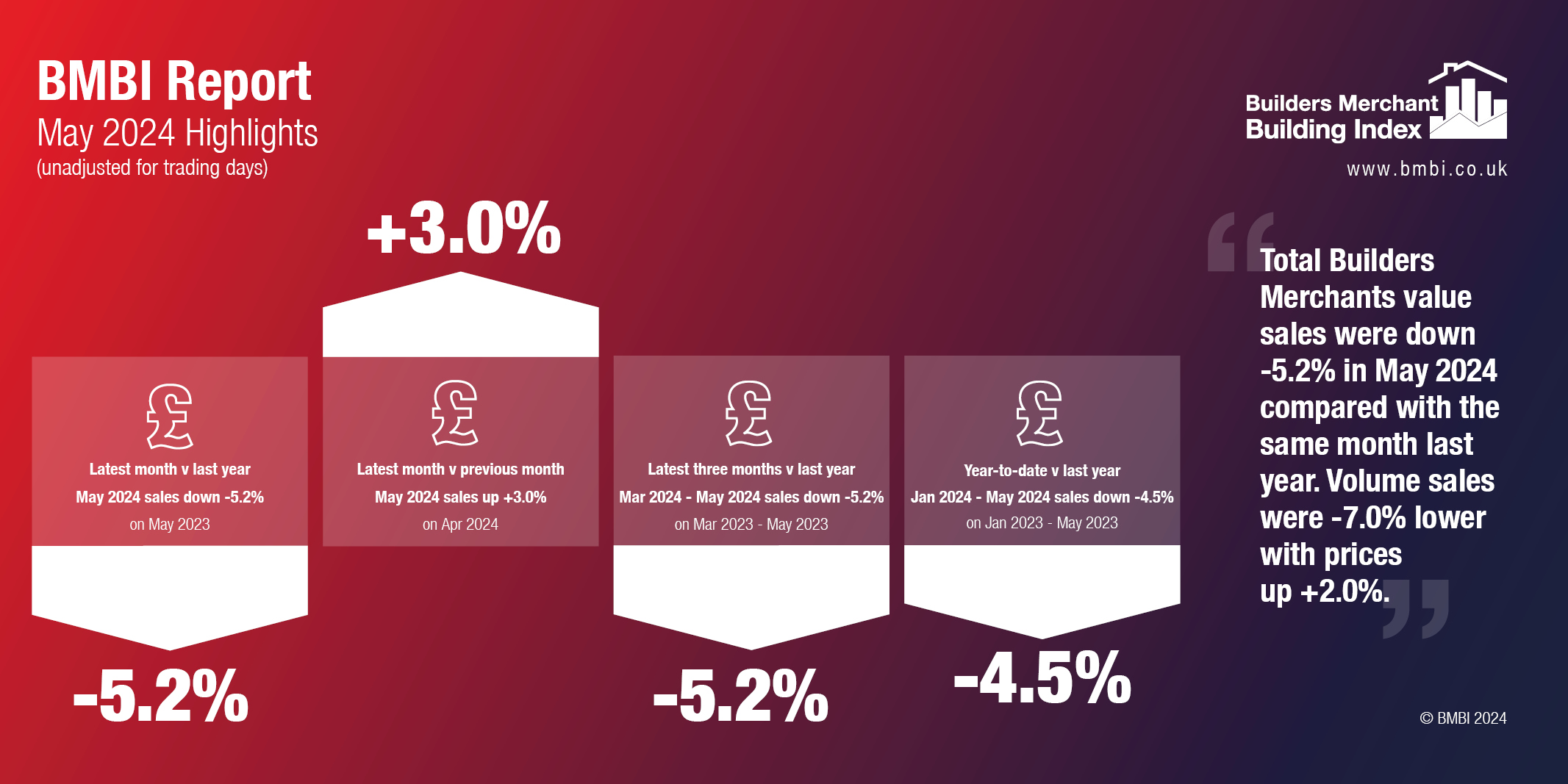 Merchants’ May Value Sales Down -5.2%, As Volumes Fall -7.0% - Builders ...